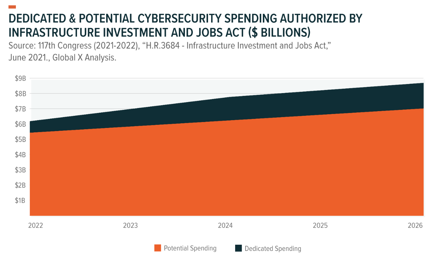 Dedicated &amp; potential cyber spending