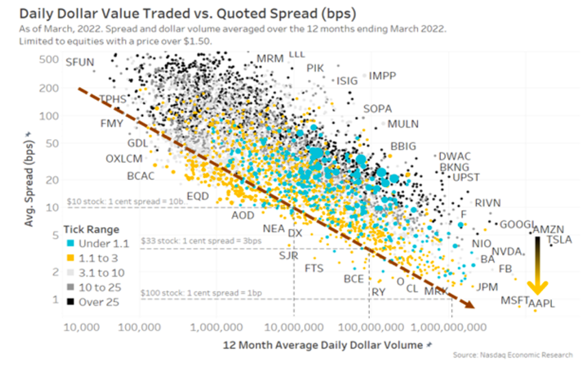 More liquid stocks trade with tighter spreads, regardless of the stock price