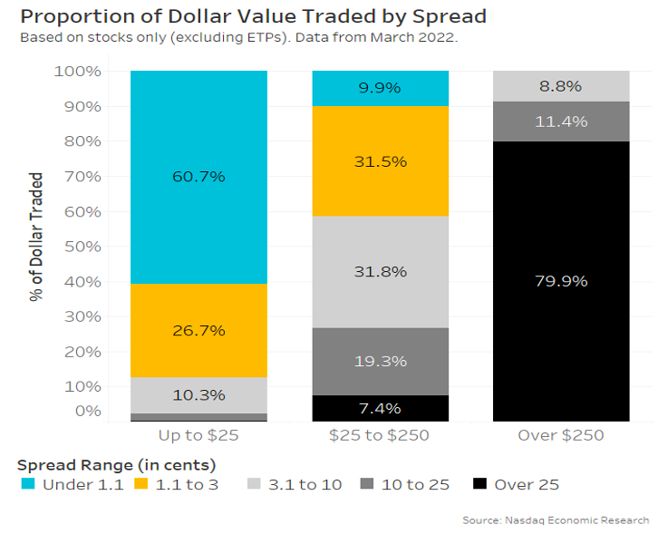 A higher proportion of trading value is done in perfectly priced stocks