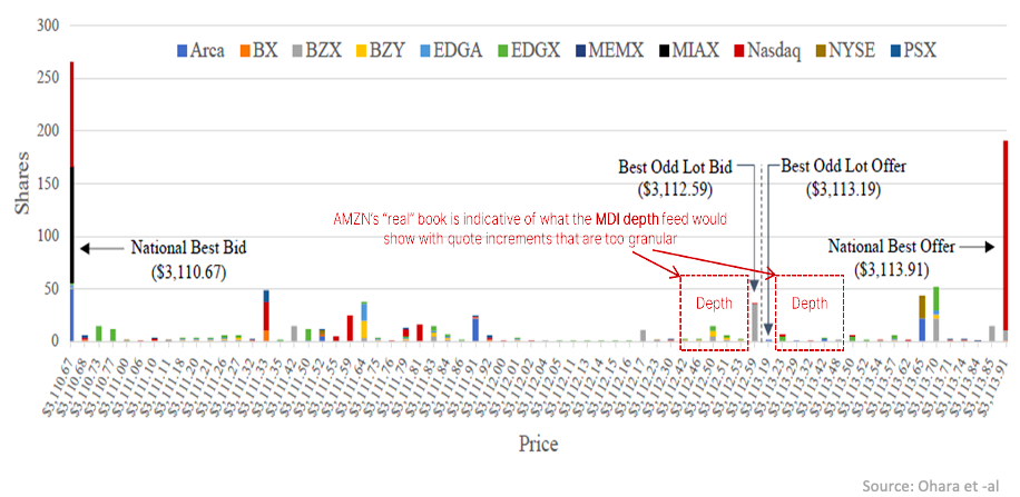 AMZN has around 270 different ticks inside the NBBO where odd lots can rest