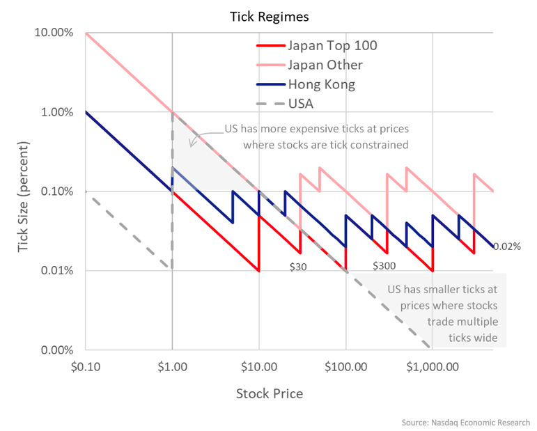 Comparing tick regimes in the U.S., Japan and Hong Kong; those with dynamic ticks have consistent tick costs