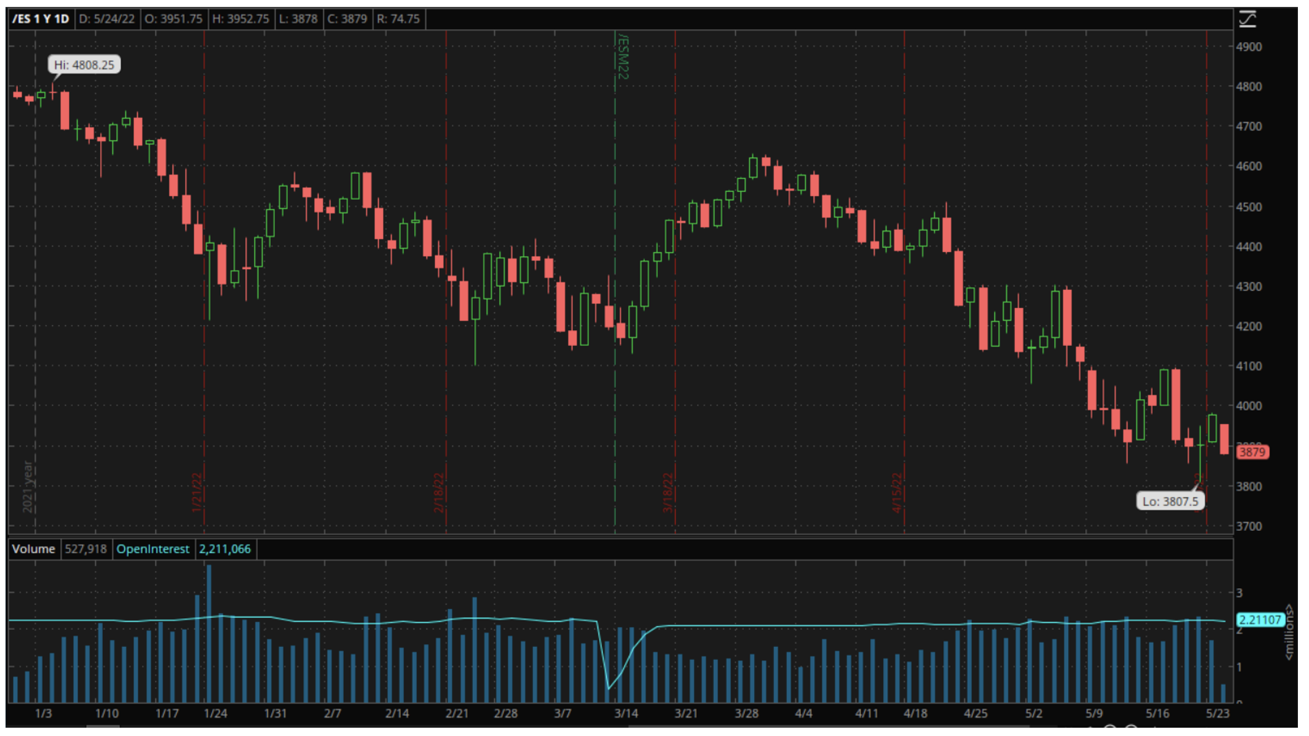 S&amp;P minis