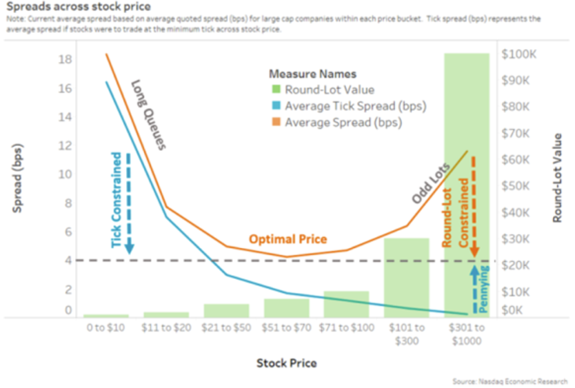 Spreads form a U-shape as stock prices rise, impacted by tick size and round lot sizes