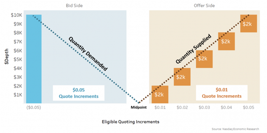 Liquidity supply is V-shaped—As spreads tighten, depth falls, and vice-versa