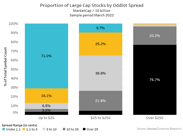 Proportion of large-cap stocks trading with a tick-constrained, or multi-tick, oBBO