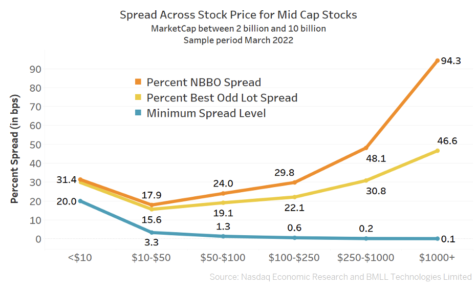 Mid-cap NBBO and oBBO vs. the minimum tick