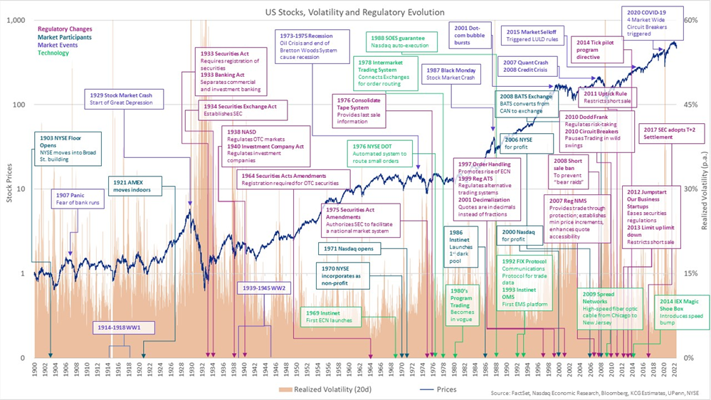 Market rises and falls (log scale)