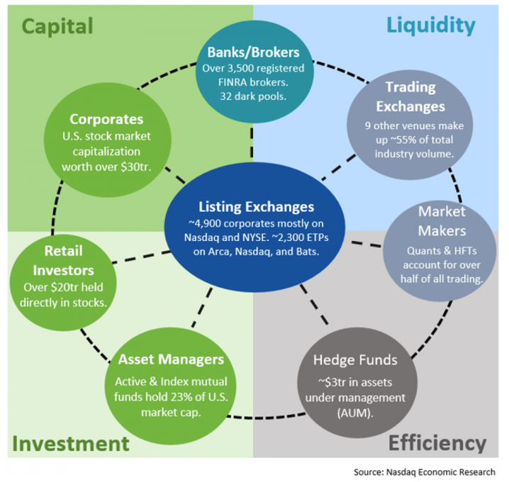 The stock market ecosystem