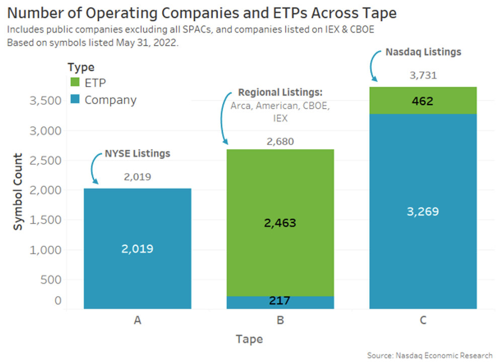 Number of U.S. companies on each “tape” by market cap