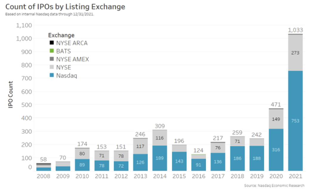 2021 was a record year for IPOs