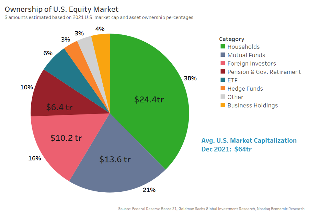 Who owns shares (based on year-end 2021 data)