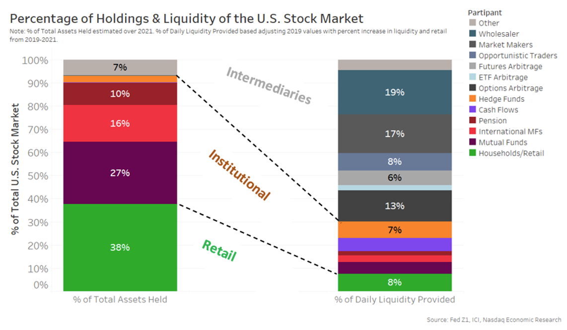 Investors have the majority of assets; intermediaries do the majority of trading