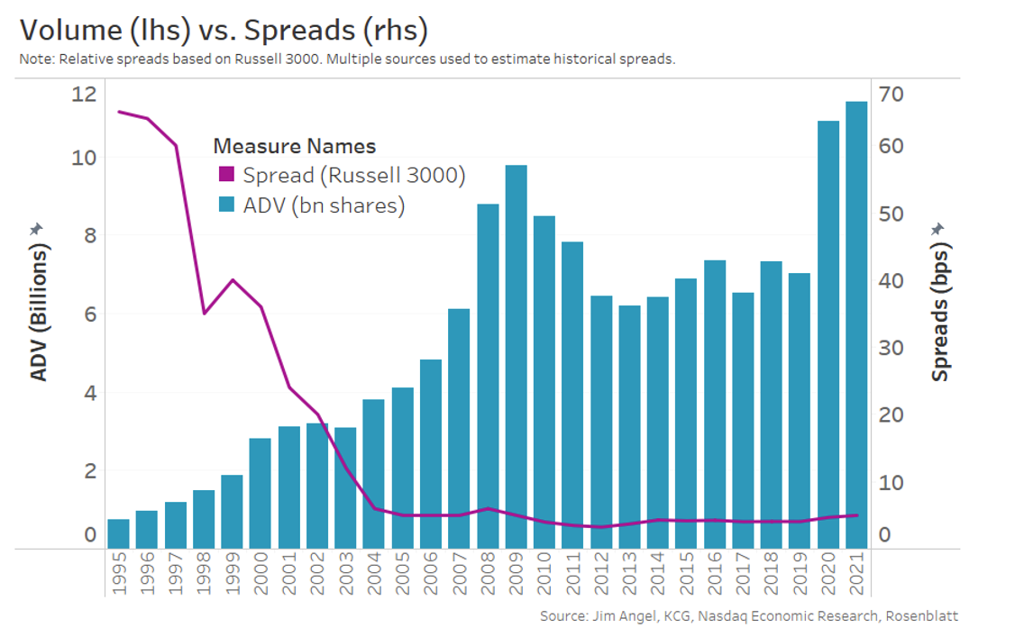 The impact of market-wide automation cut trading costs and boosted liquidity