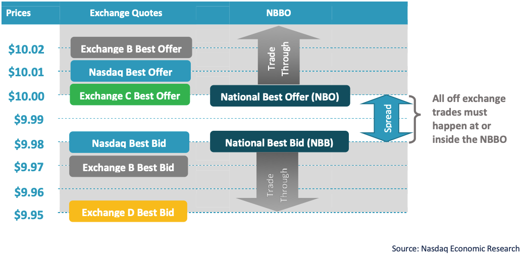 SIPs compile the NBBO based on all the exchanges quotes in a specific security