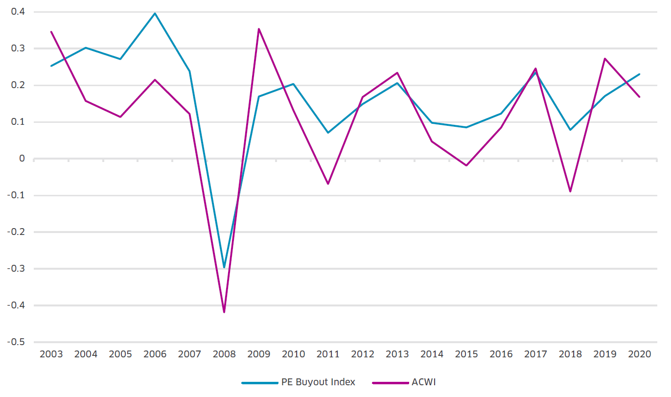 Modeling Private Equity Market Beta Chart 1