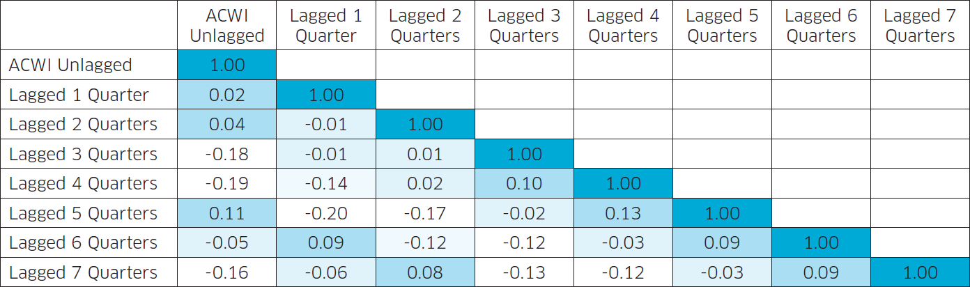 Modeling Private Equity Market Beta Table 3