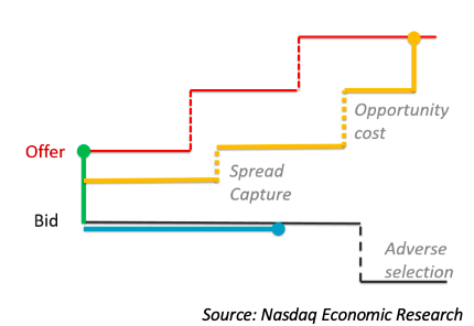 Traders’ choices and consequences