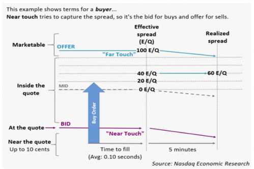 Rules to keep track of retail execution quality