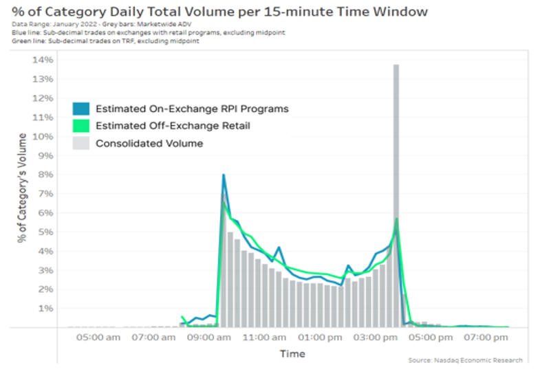 Trading speeds change over the day