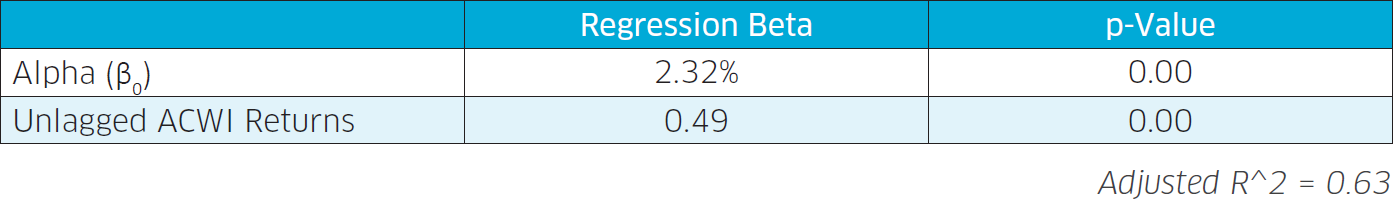 Regession Beta Table