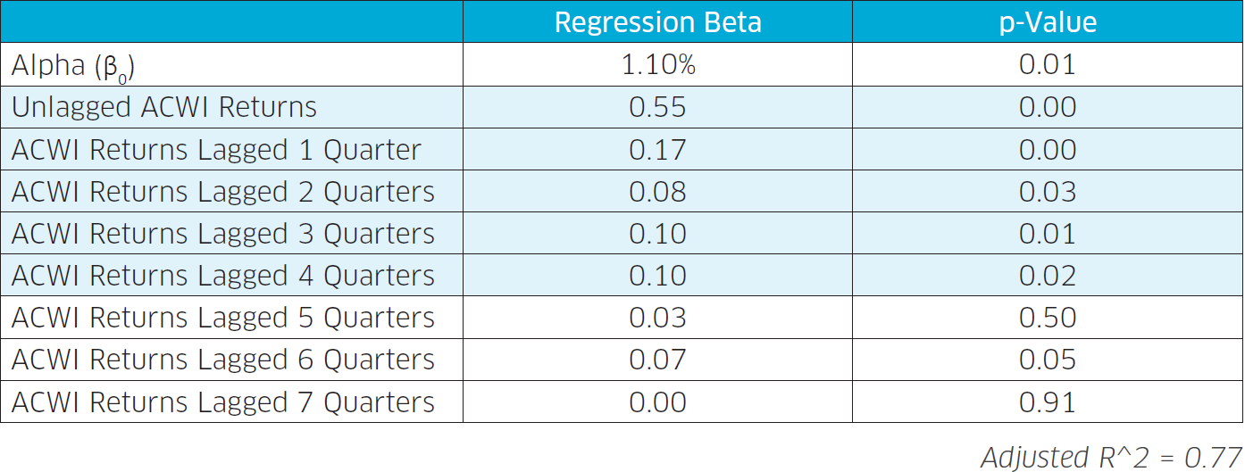 Modeling Private Equity Market Beta Table 2