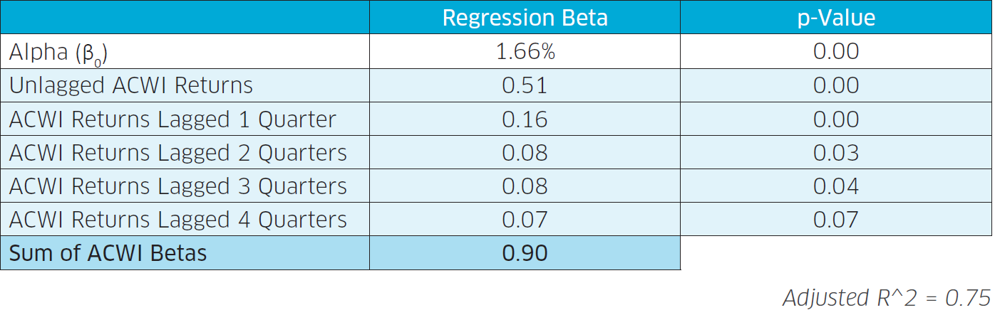 Modeling Private Equity Market Beta Table 4