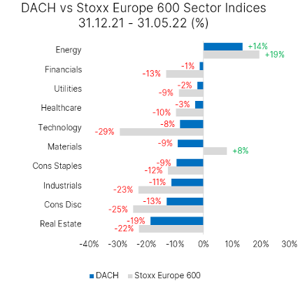 Dach vs. Stoxx_2022