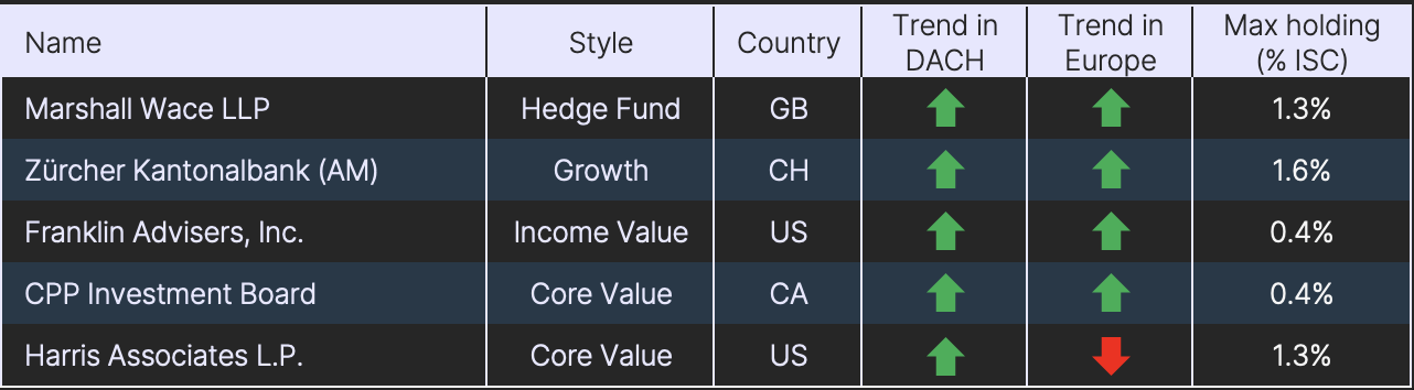 Top 5 institutional Buyers in DACH_2022