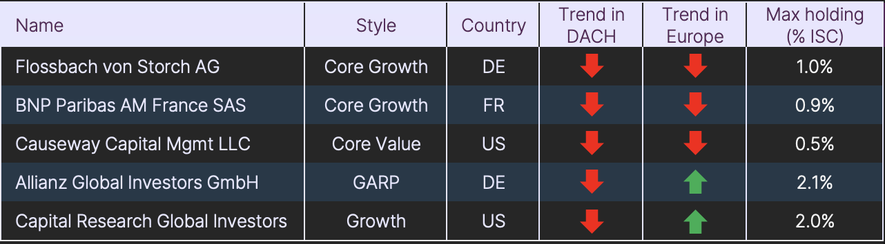 Top 5 DACH institutional Sellers_2022