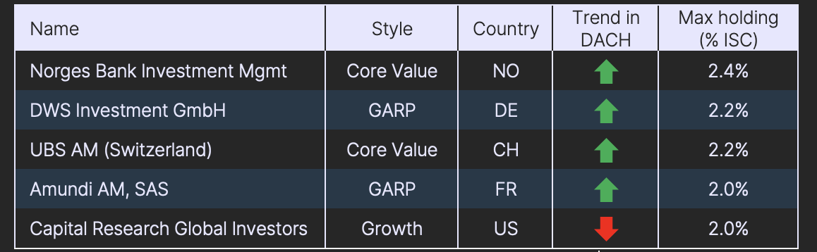 Top 5 Institutional Holders in DACH