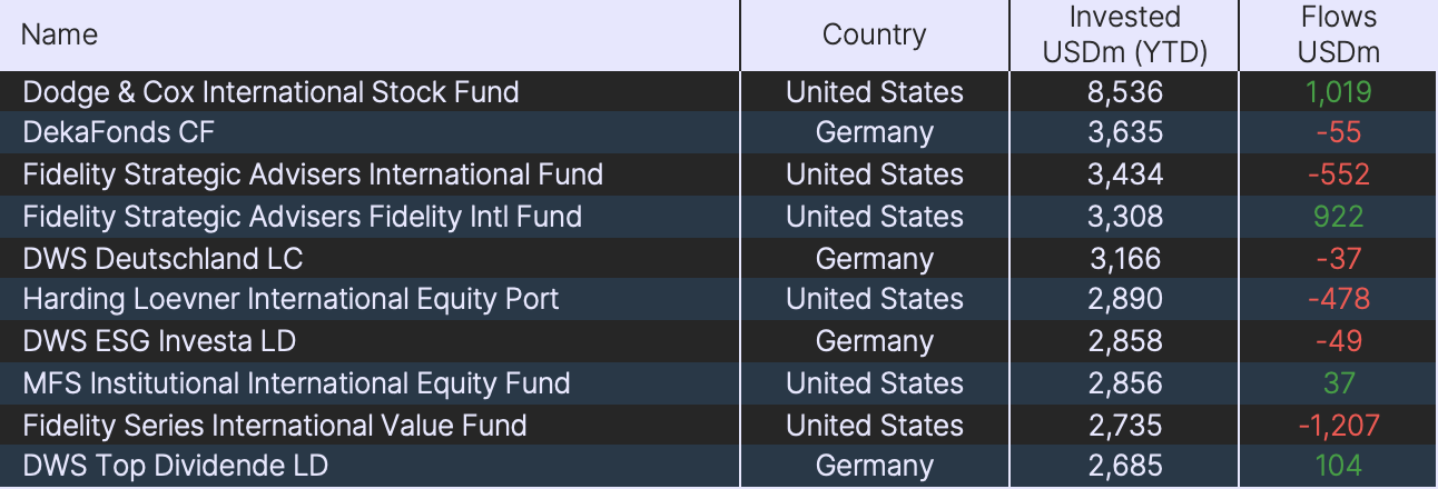 Top Actively Managed Funds in DACH_2022