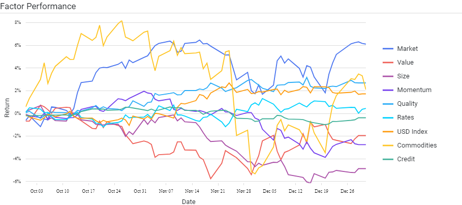 Factor Performance