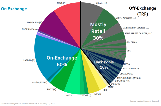 Today's market is fragmented, with many venues able to trade any stocks they want