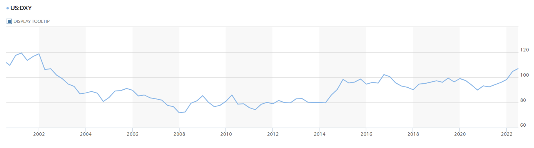 DXY index