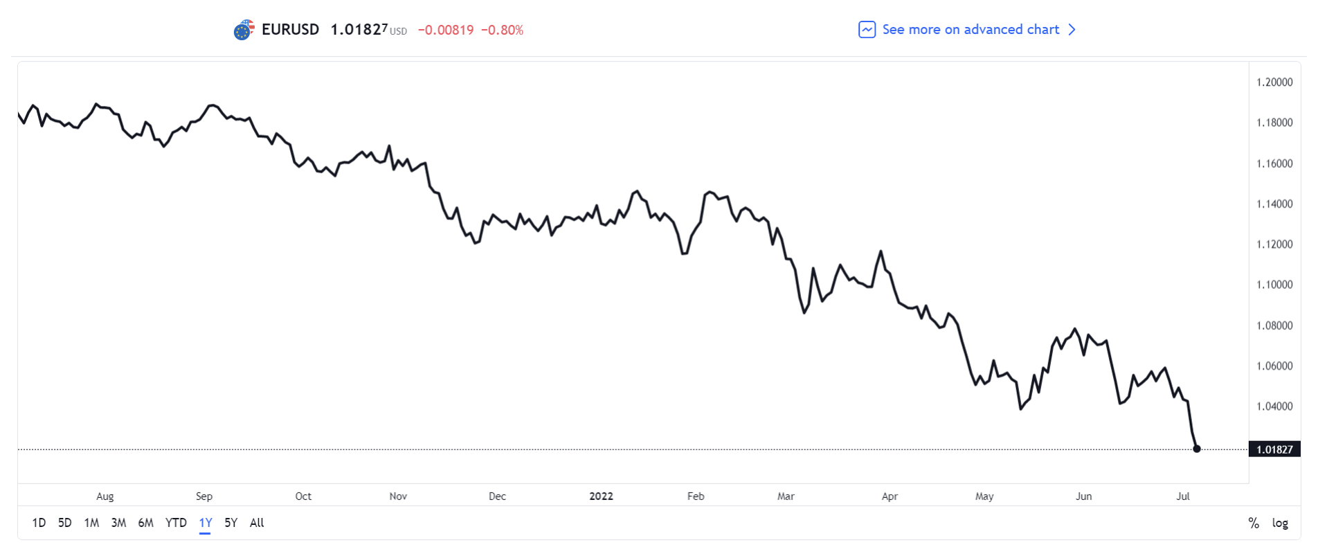 EUR/USD chart