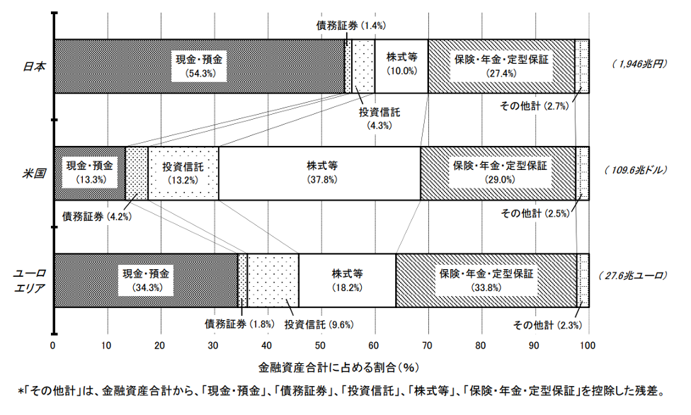 Household Financial Asset Composition