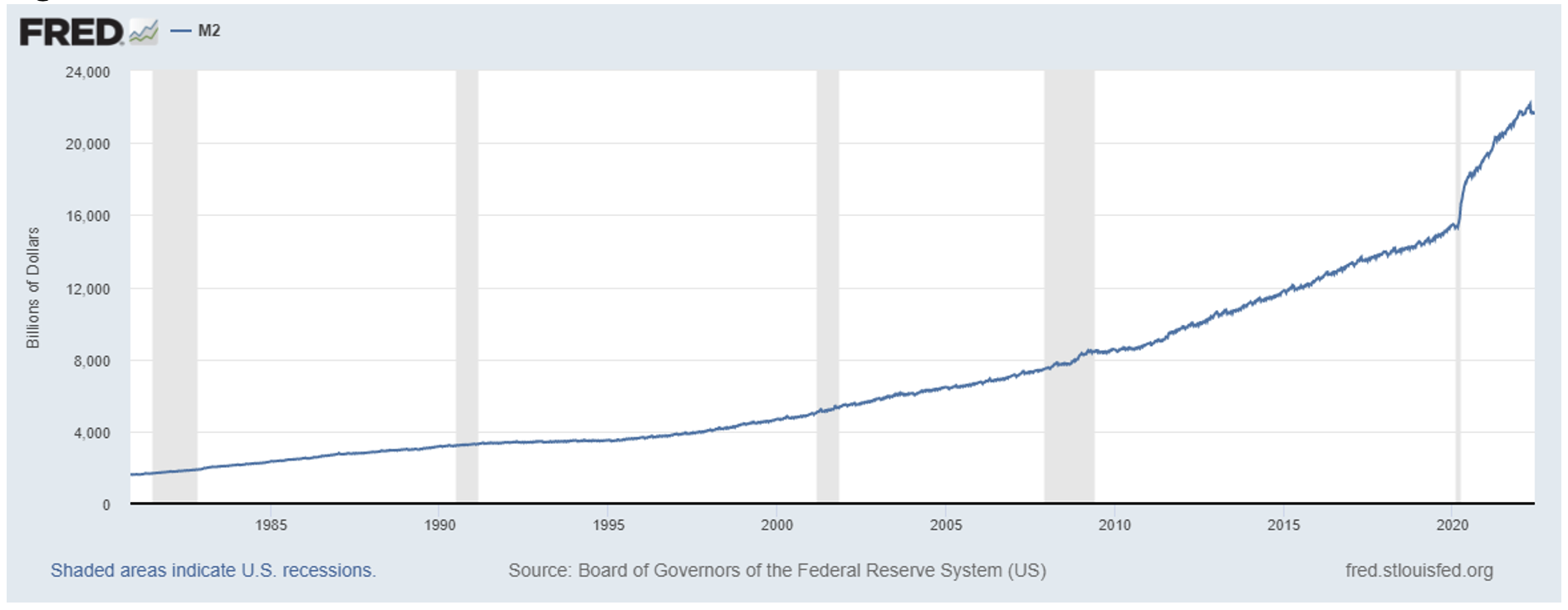 FRED chart