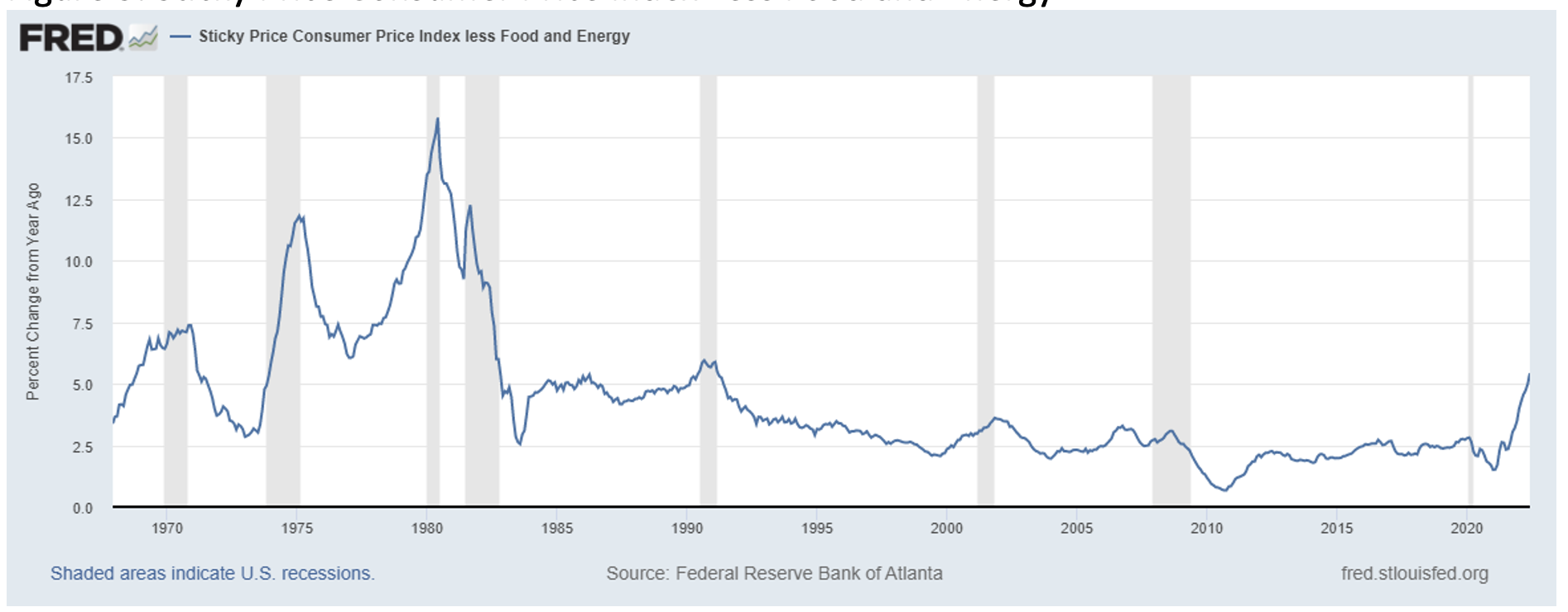 FRED chart