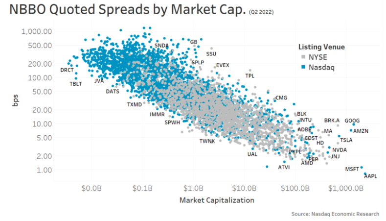 Spreads are driven more by stock characteristics like company size than listing venue