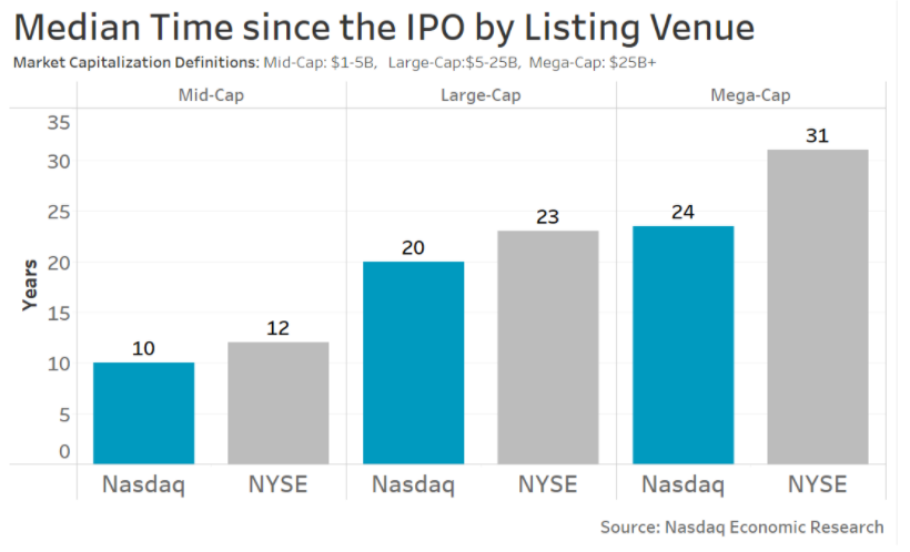 Nasdaq lists more younger, growth companies