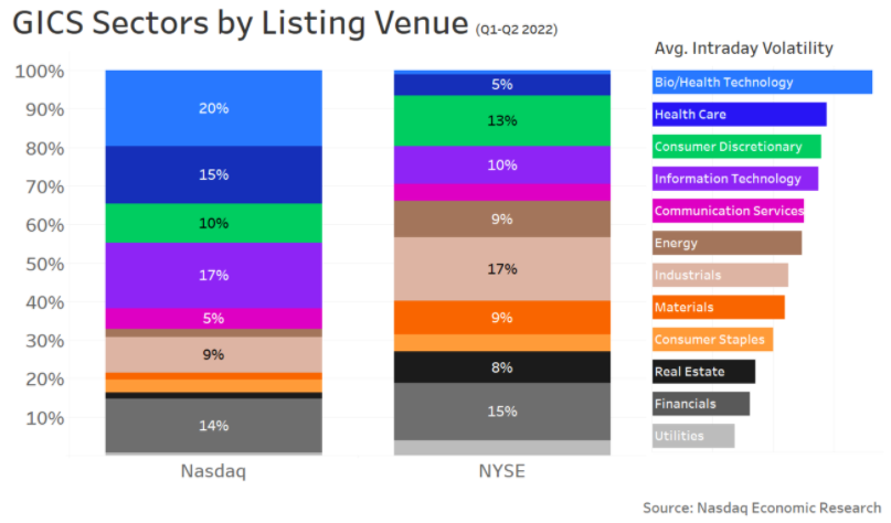 New economy stocks tend to have more intraday volatility (regardless of their listing venue)