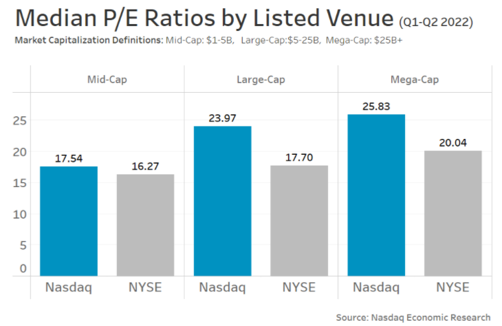 Nasdaq lists more higher-growth companies