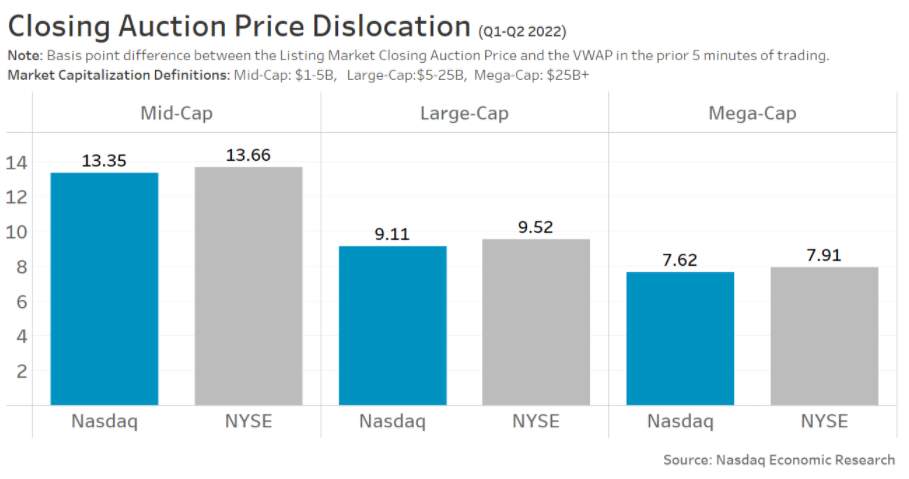 Closing auction dislocation (after accounting for company size groups)