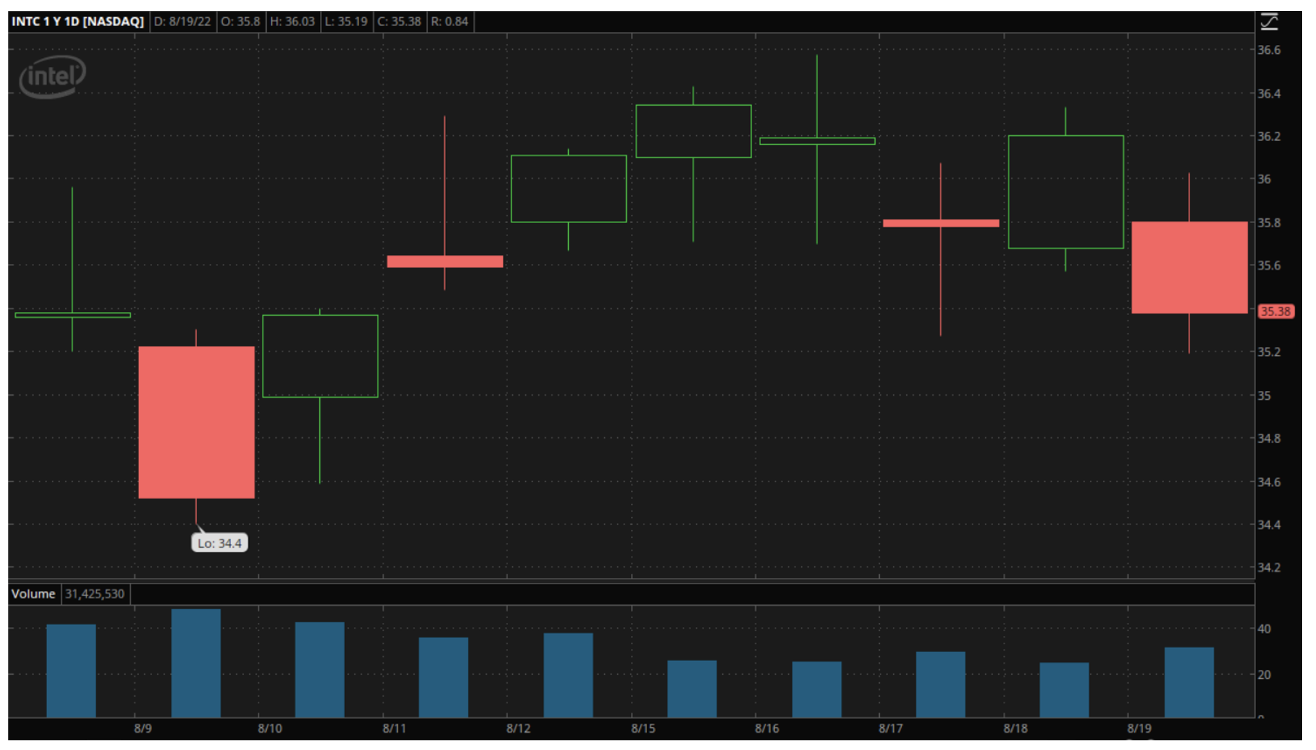 INTC chart