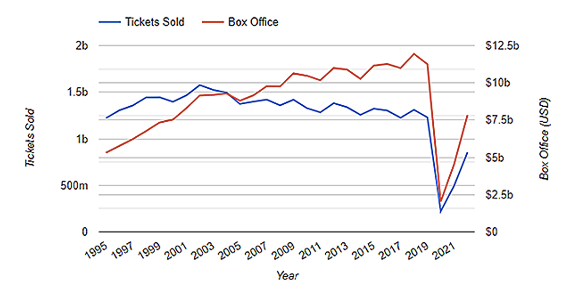 Tickets sold vs box office