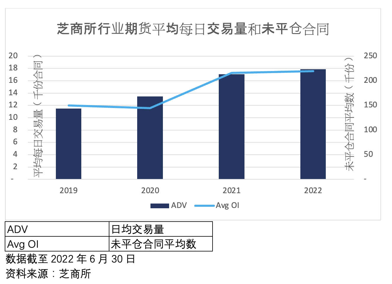 芝商所行业期货平均每日交易量和未平仓合同