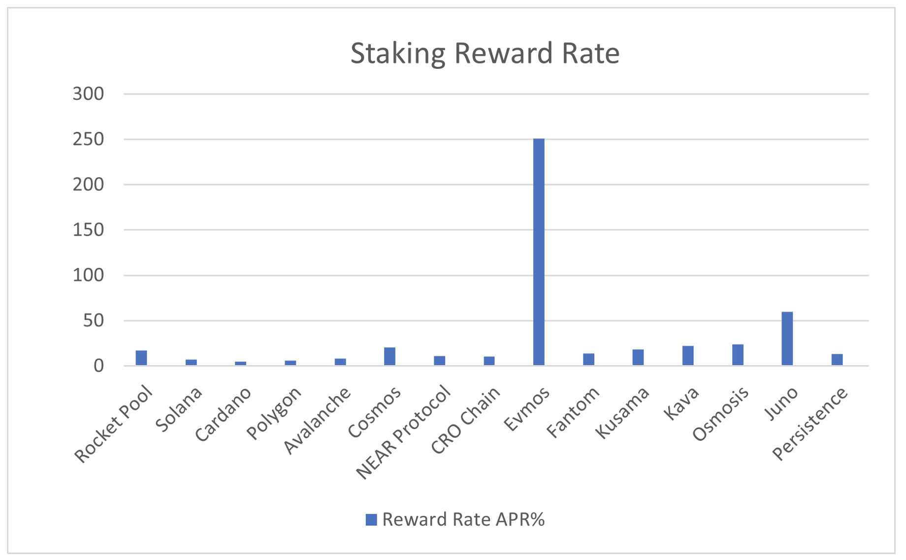 Staking reward rate