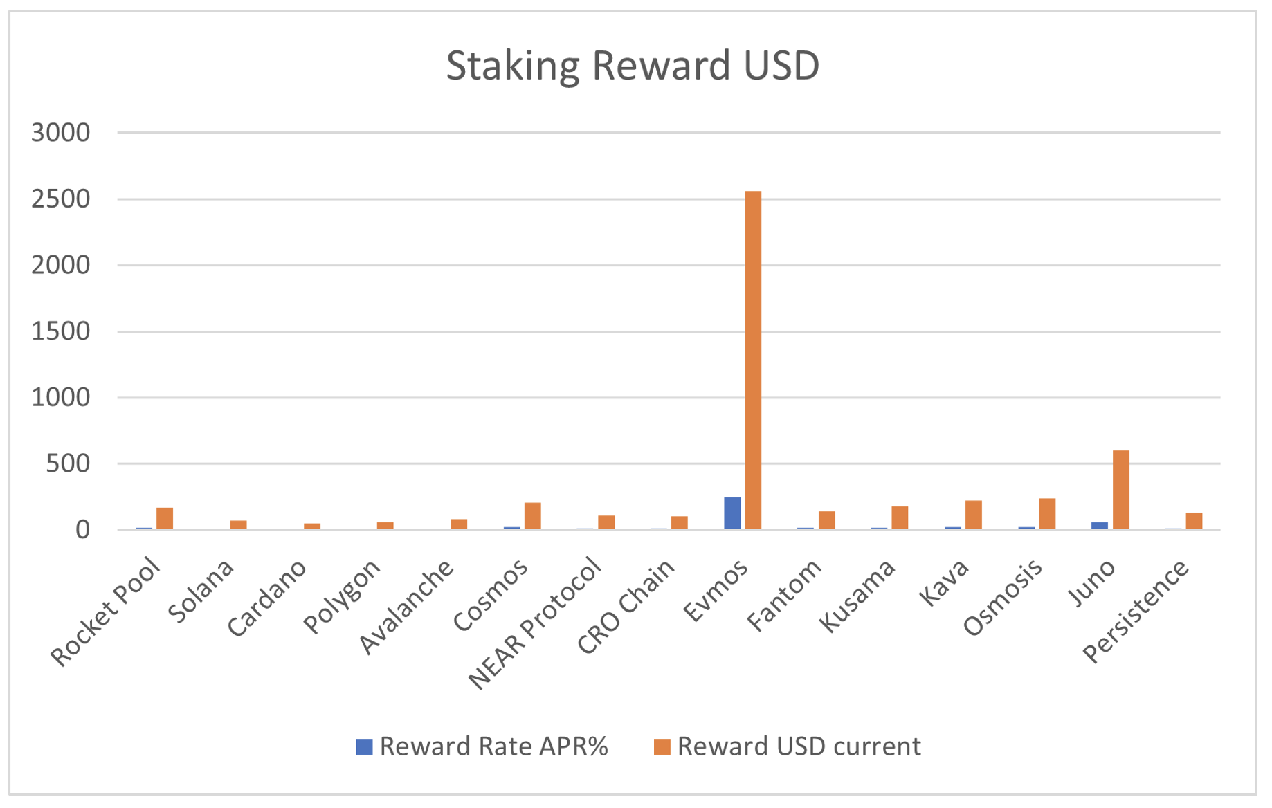 Staking reward USD