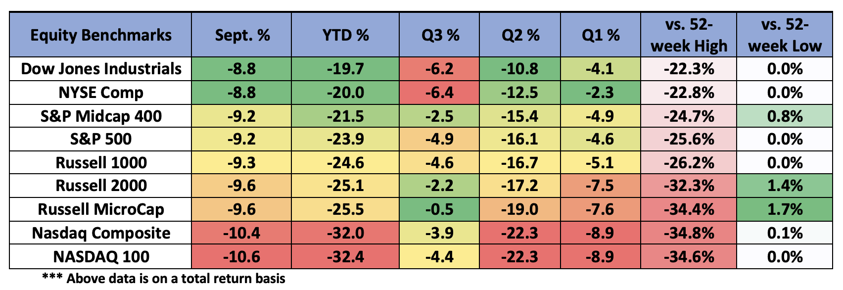 Equity Benchmarks Performance