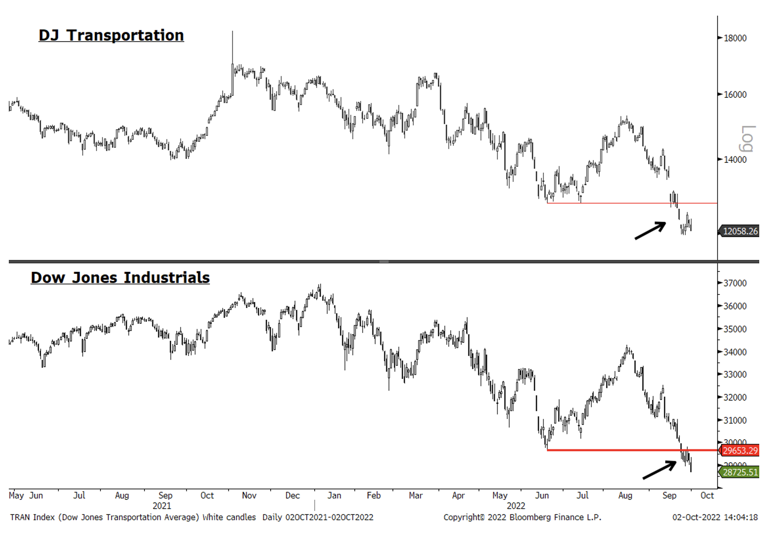 DJ Transportation | Dow Jones Industrials